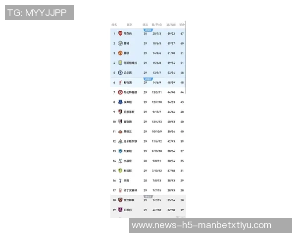 英超最新积分榜：阿森纳稳居榜首曼城伯恩茅斯利物浦切尔西紧随其后